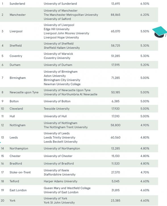 Which university location provides the best returns for landlords?