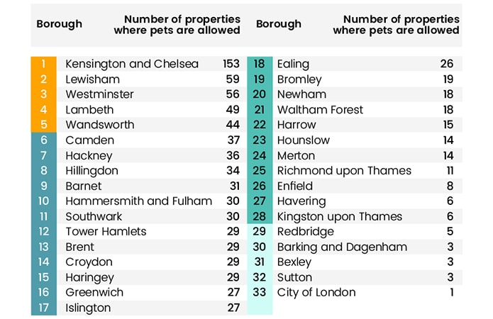 London’s most and least pet-friendly boroughs revealed