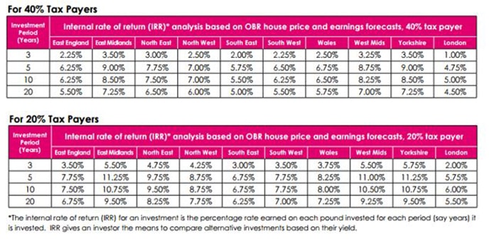 Buy-to-let remains a safe long-term investment 